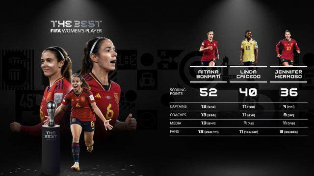 华体会官方网站-体坛FIFA女足选票：最佳无悬念 次好有话说